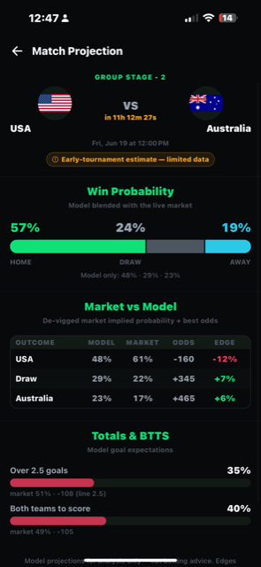 Match projection: USA vs Australia win probability and market vs model edge